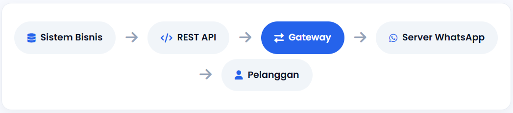WhatsApp Gateway