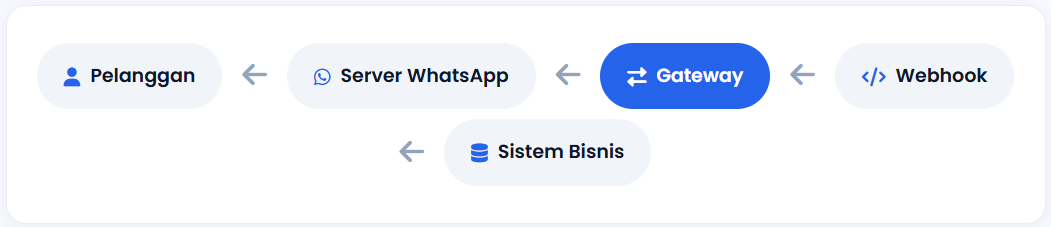 WhatsApp Gateway